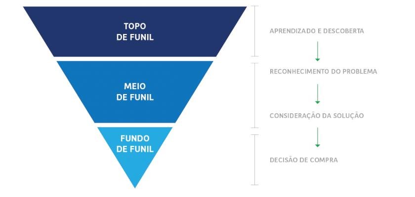 O que é um funil de vendas?